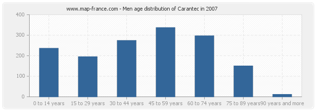 Men age distribution of Carantec in 2007
