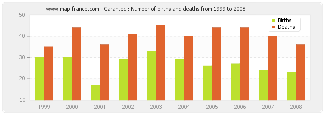 Carantec : Number of births and deaths from 1999 to 2008
