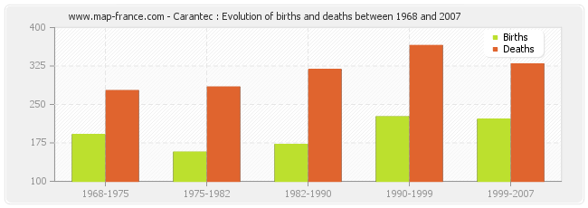 Carantec : Evolution of births and deaths between 1968 and 2007