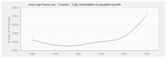 Carantec : Cubic interpolation of population growth