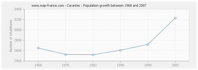 Population Carantec