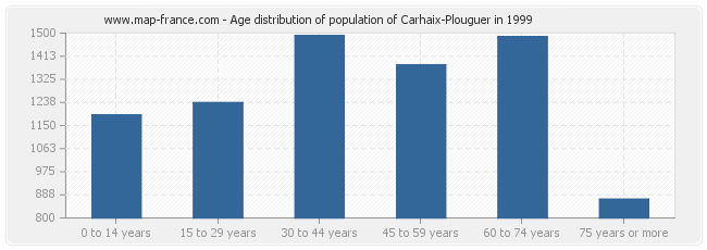 Age distribution of population of Carhaix-Plouguer in 1999
