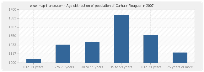 Age distribution of population of Carhaix-Plouguer in 2007