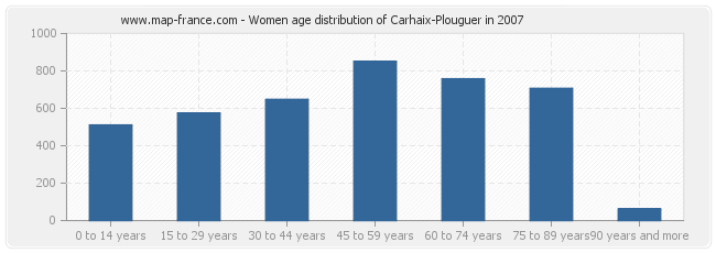 Women age distribution of Carhaix-Plouguer in 2007