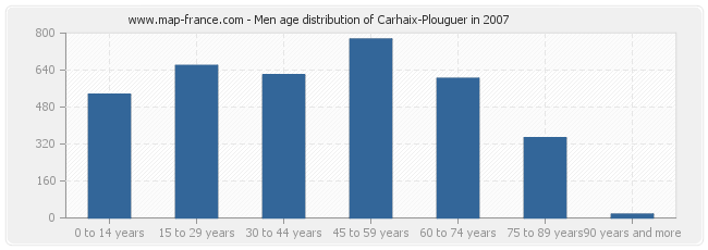Men age distribution of Carhaix-Plouguer in 2007