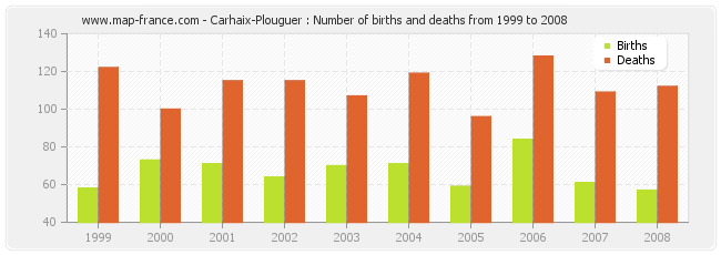 Carhaix-Plouguer : Number of births and deaths from 1999 to 2008