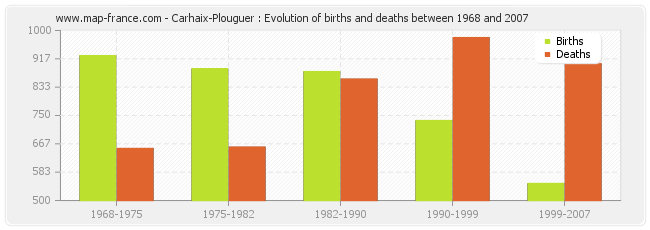 Carhaix-Plouguer : Evolution of births and deaths between 1968 and 2007