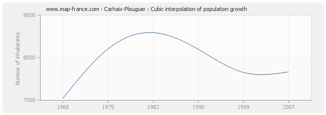 Carhaix-Plouguer : Cubic interpolation of population growth