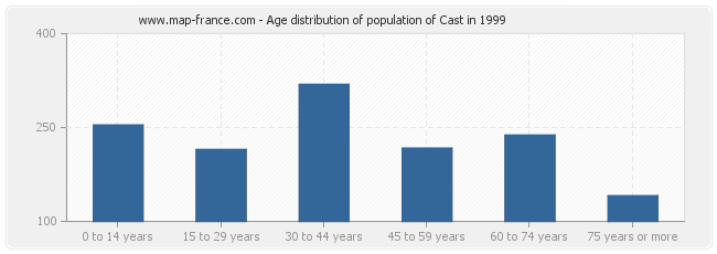 Age distribution of population of Cast in 1999