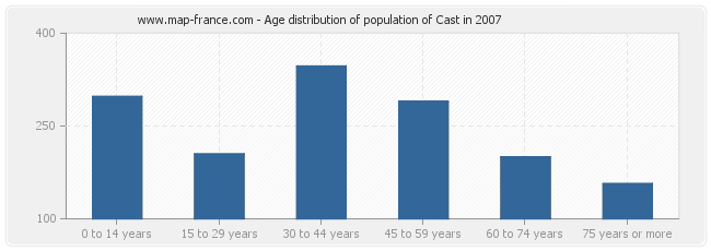 Age distribution of population of Cast in 2007