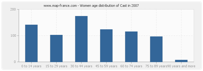 Women age distribution of Cast in 2007