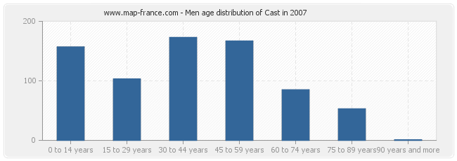 Men age distribution of Cast in 2007