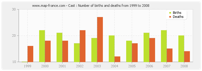 Cast : Number of births and deaths from 1999 to 2008