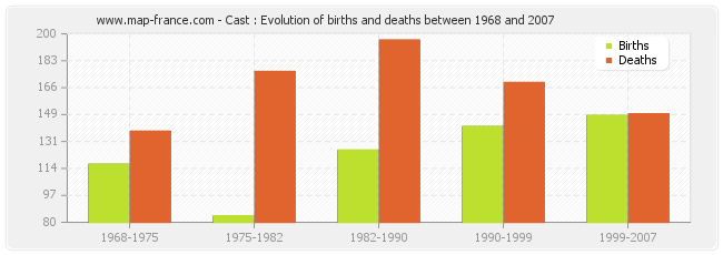 Cast : Evolution of births and deaths between 1968 and 2007