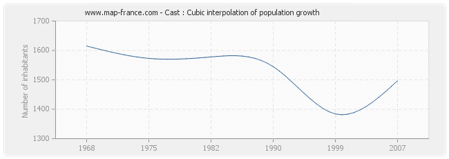 Cast : Cubic interpolation of population growth