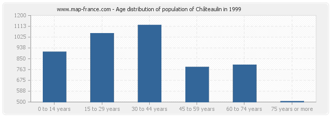 Age distribution of population of Châteaulin in 1999
