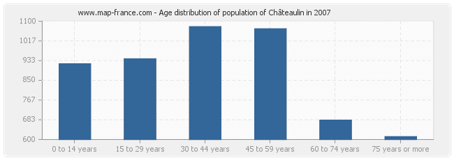 Age distribution of population of Châteaulin in 2007