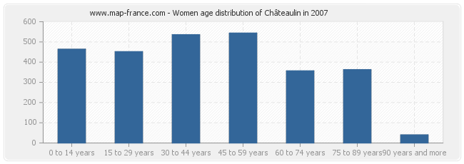 Women age distribution of Châteaulin in 2007