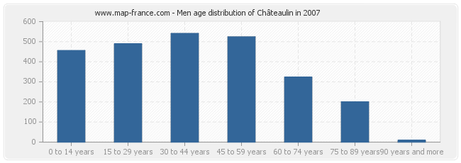 Men age distribution of Châteaulin in 2007