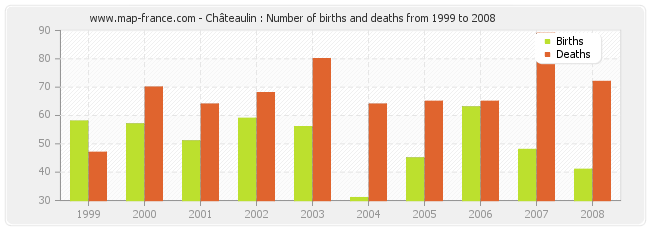 Châteaulin : Number of births and deaths from 1999 to 2008
