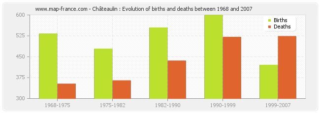Châteaulin : Evolution of births and deaths between 1968 and 2007