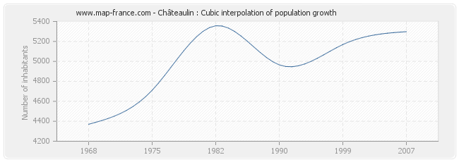 Châteaulin : Cubic interpolation of population growth