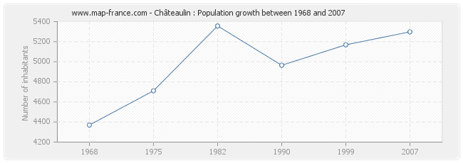 Population Châteaulin