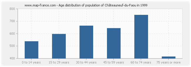Age distribution of population of Châteauneuf-du-Faou in 1999