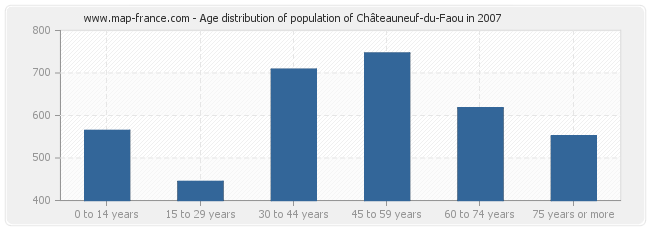 Age distribution of population of Châteauneuf-du-Faou in 2007