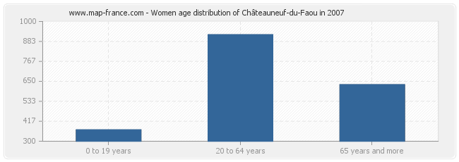 Women age distribution of Châteauneuf-du-Faou in 2007