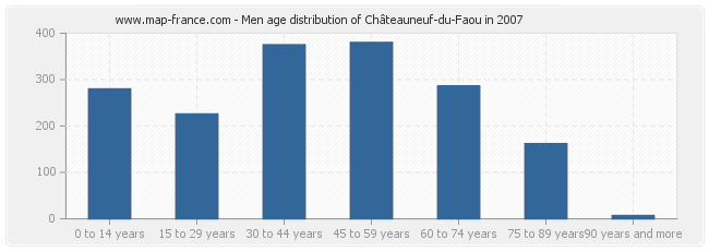 Men age distribution of Châteauneuf-du-Faou in 2007