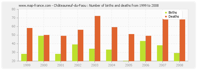 Châteauneuf-du-Faou : Number of births and deaths from 1999 to 2008