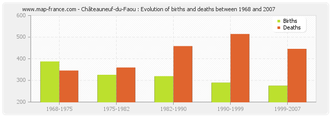 Châteauneuf-du-Faou : Evolution of births and deaths between 1968 and 2007