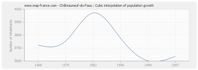 Châteauneuf-du-Faou : Cubic interpolation of population growth