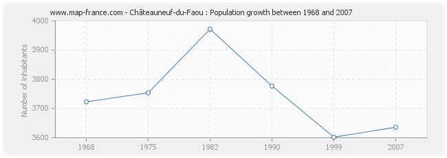 Population Châteauneuf-du-Faou