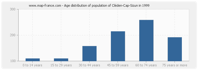 Age distribution of population of Cléden-Cap-Sizun in 1999