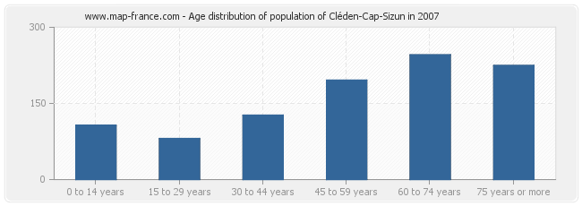 Age distribution of population of Cléden-Cap-Sizun in 2007