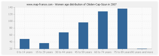 Women age distribution of Cléden-Cap-Sizun in 2007