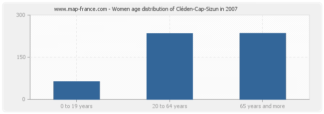 Women age distribution of Cléden-Cap-Sizun in 2007