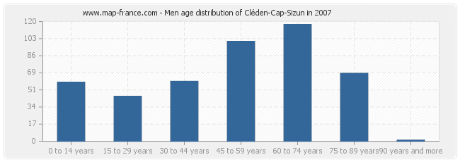Men age distribution of Cléden-Cap-Sizun in 2007
