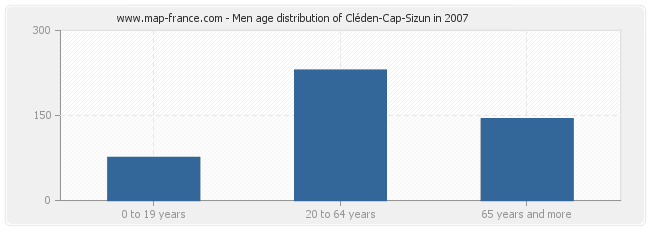 Men age distribution of Cléden-Cap-Sizun in 2007