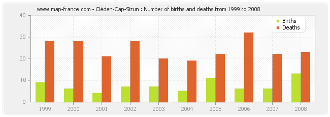 Cléden-Cap-Sizun : Number of births and deaths from 1999 to 2008