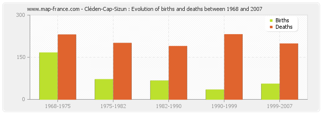 Cléden-Cap-Sizun : Evolution of births and deaths between 1968 and 2007