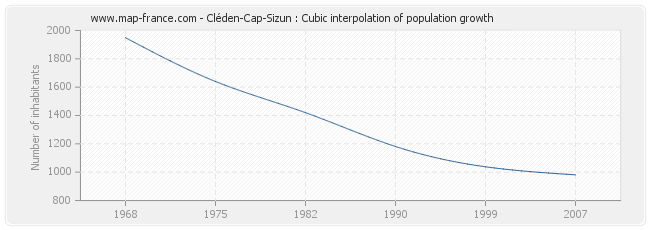 Cléden-Cap-Sizun : Cubic interpolation of population growth