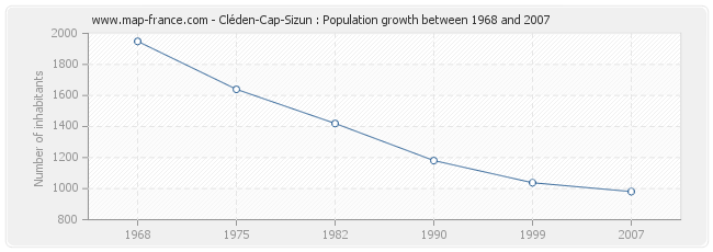 Population Cléden-Cap-Sizun