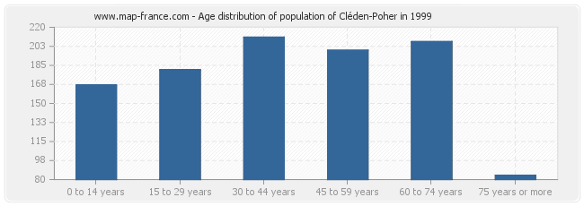 Age distribution of population of Cléden-Poher in 1999