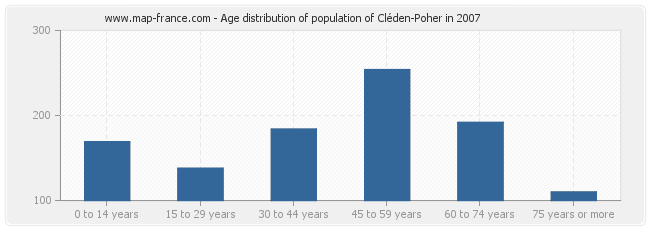 Age distribution of population of Cléden-Poher in 2007