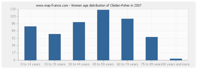 Women age distribution of Cléden-Poher in 2007