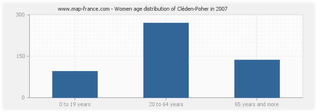 Women age distribution of Cléden-Poher in 2007