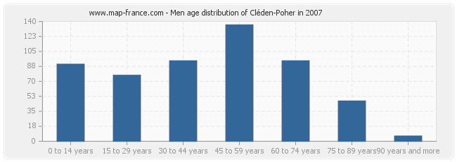 Men age distribution of Cléden-Poher in 2007